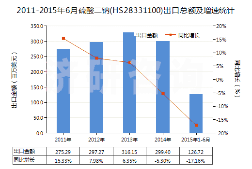 2011-2015年6月硫酸二鈉(HS28331100)出口總額及增速統(tǒng)計(jì)